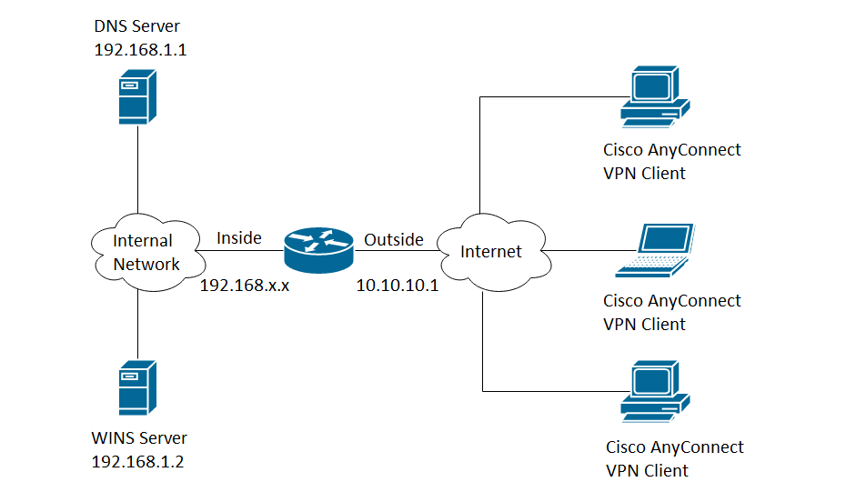 Cisco VPN