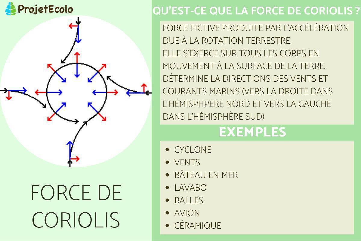 Coriolis