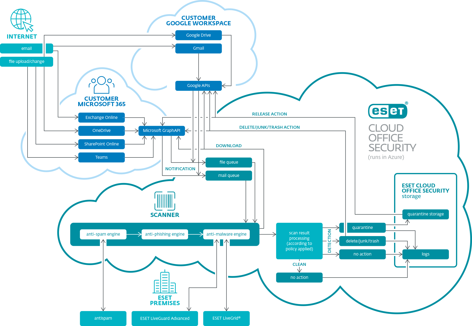 Eset Cloud
